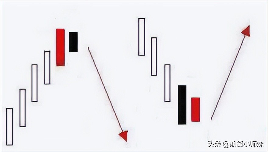 牛熊转换看不懂？这些反转信号一定要熟记