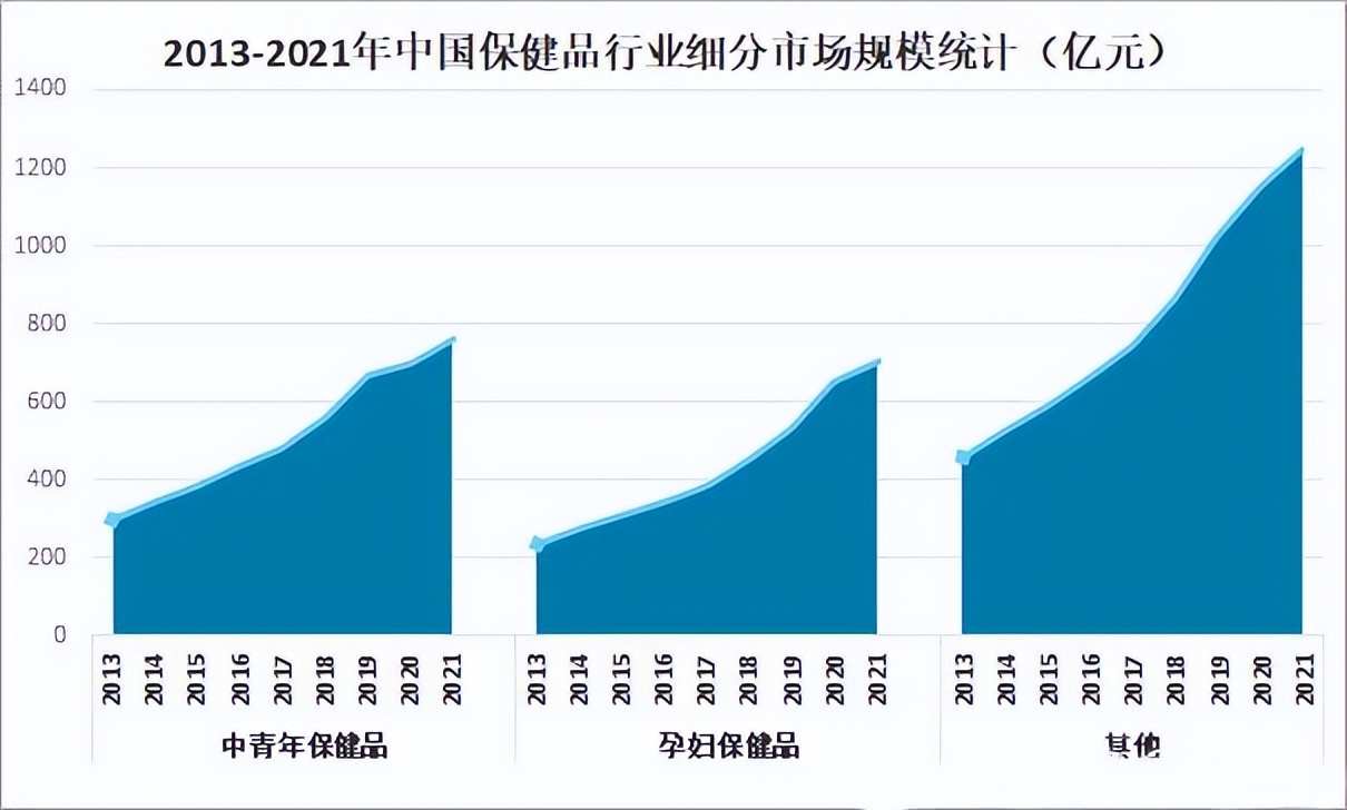 全球保健品市场,保健品国外渠道
