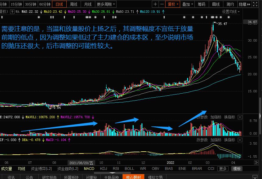 成交量从入门到精通,成交量温和放量图解