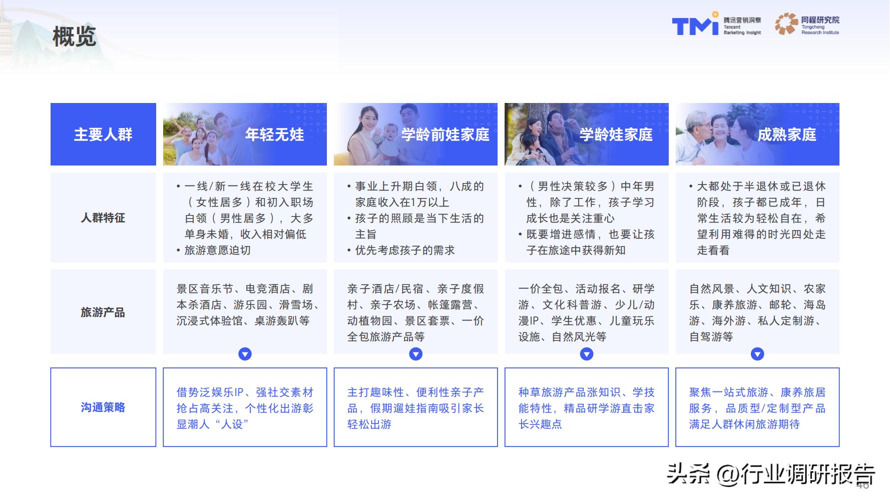 2023年中国旅行消费趋势报告（人群画像、消费新趋势、营销策略）