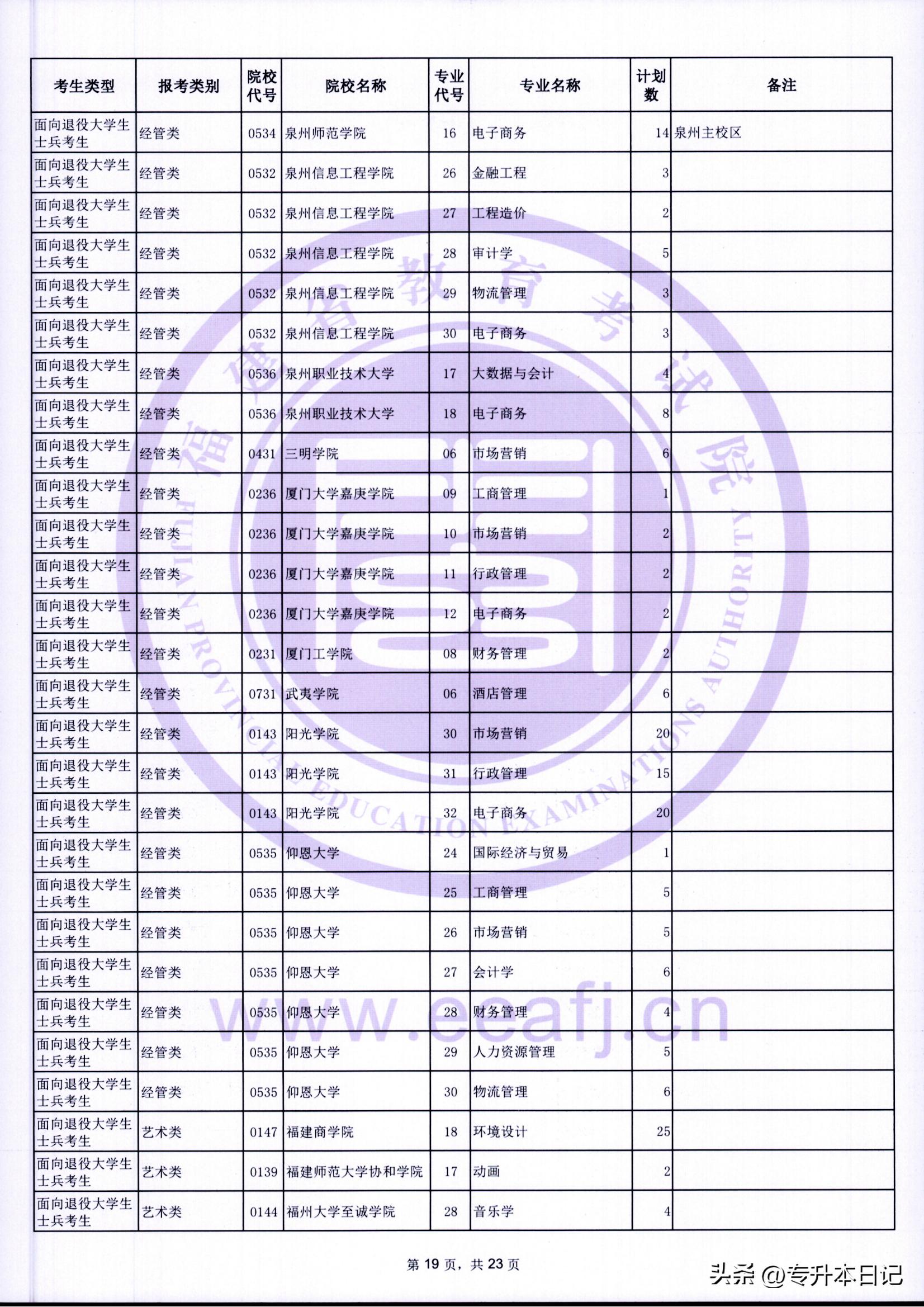 福建2021年专升本报考人数,2023福建专升本招生计划人数