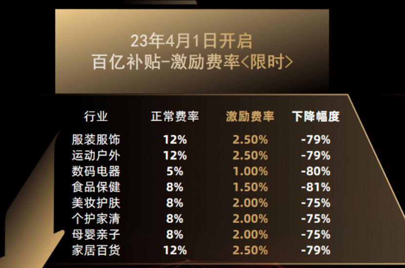淘宝补贴升级了，降低佣金超70%！