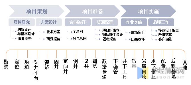 2021年油服市场现状分析，原油价格高涨将带动行业景气度上升