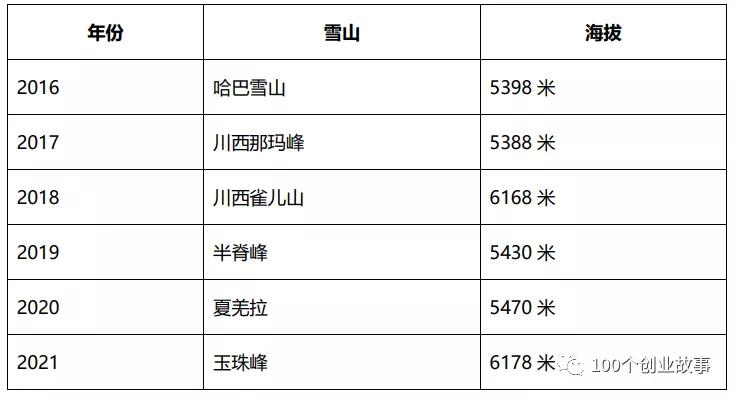 我，彩铃业务创业11年，从户外小白到征服6座雪山第43位访谈者