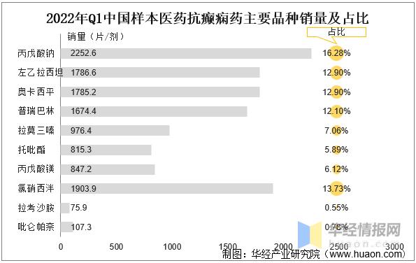 全球最畅销抗癫痫药,抗癫痫药市场