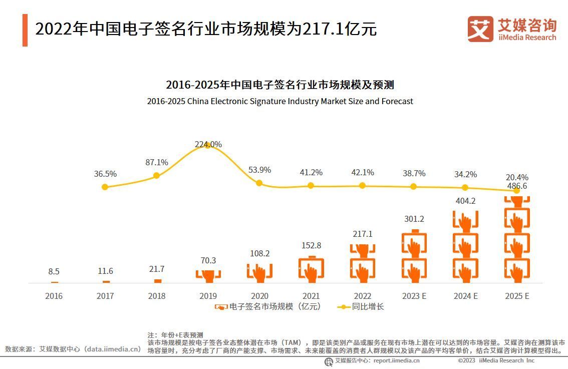 艾媒咨询|2022年中国电子签名行业年度发展研究报告