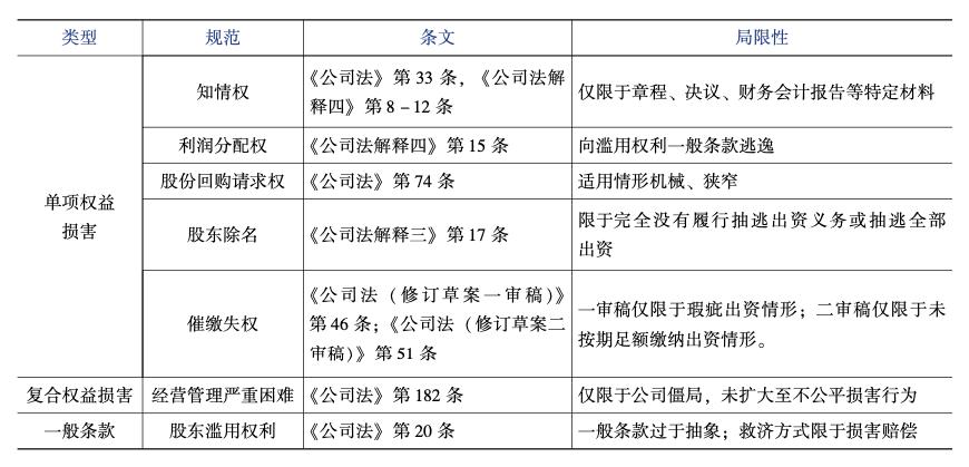 刘斌：中国公司法语境下的不公平损害救济