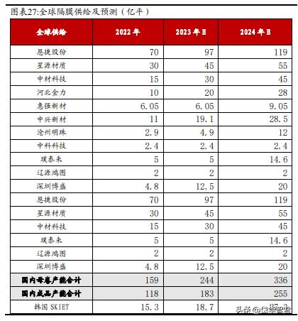 恩捷股份是干法还是湿法,湿法隔膜龙头恩捷市场份额