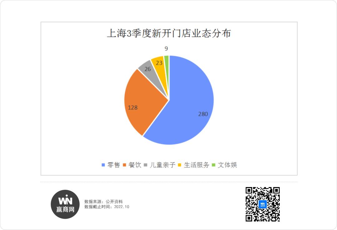 上海37家新商场,上海开业的60家店
