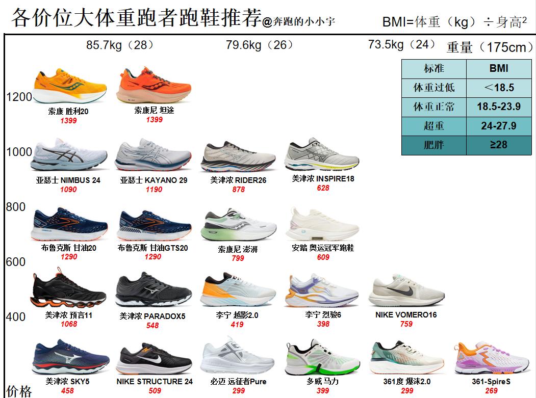 初跑者大体重跑鞋推荐 (各价位大体重跑者跑鞋推荐更新)