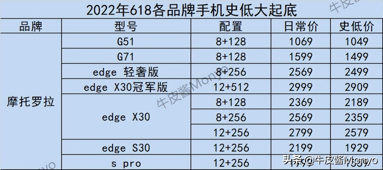 2022年全品牌手机历史底价速查，折扣力度是否到位，一查便知
