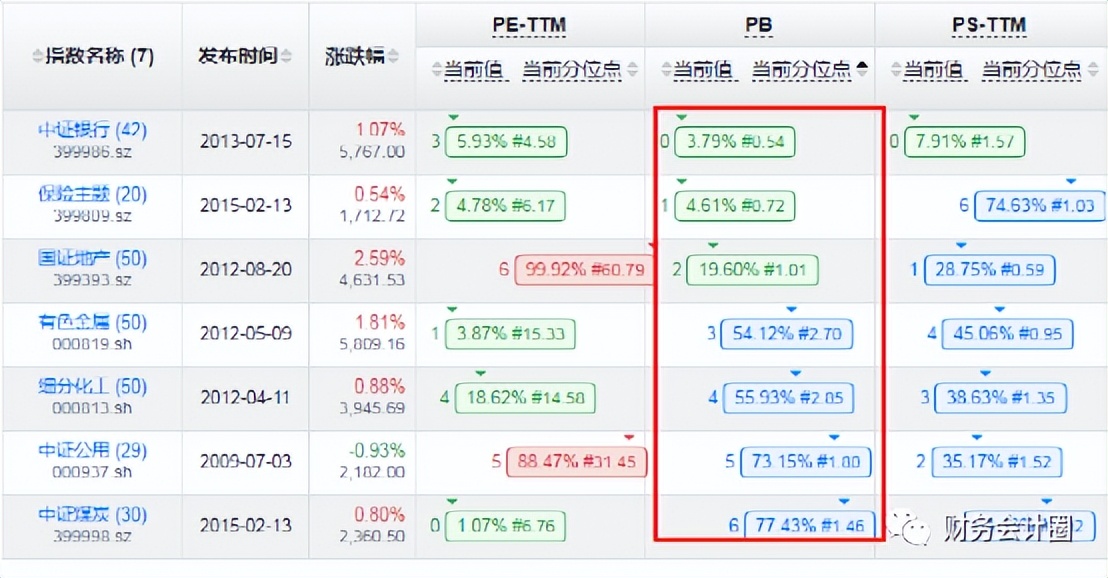 2022年12月主要指数样本股调整预测,估值高低看涨跌