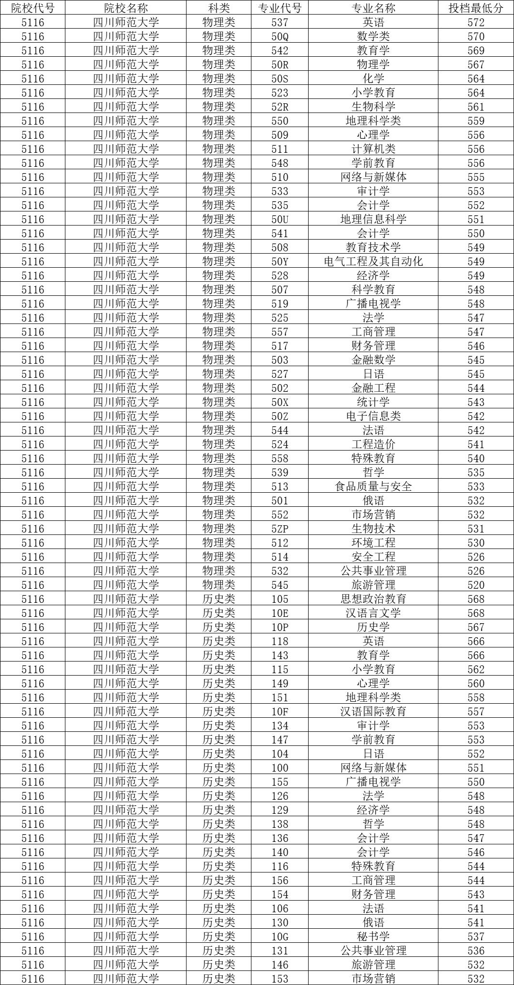 西华师范大学和四川师范大学,东北大学西华师范大学
