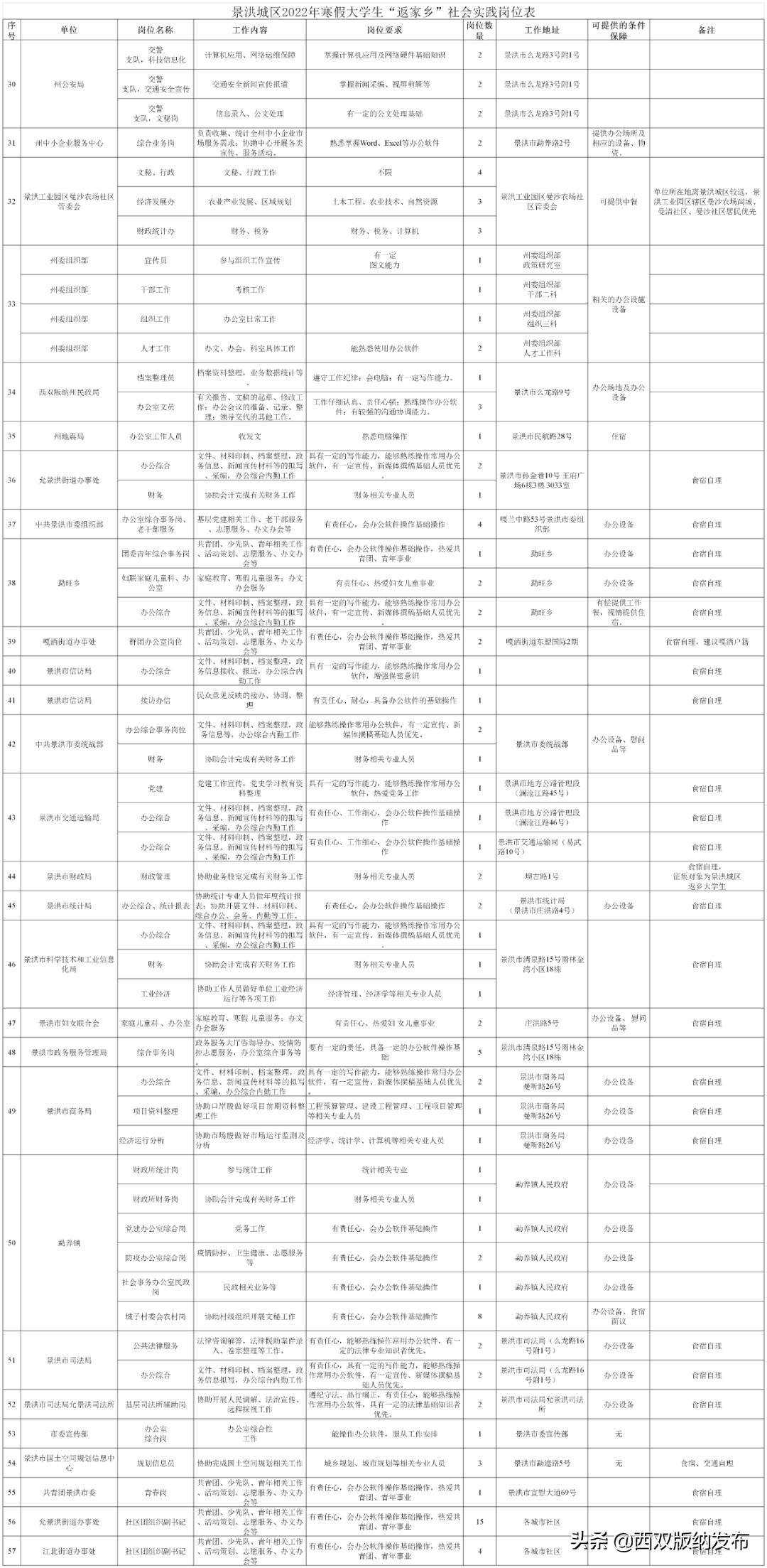 青动态|@西双版纳的大学生：2022年景洪市寒假“返家乡”社会实践活动来啦，200余个岗位虚位以待！