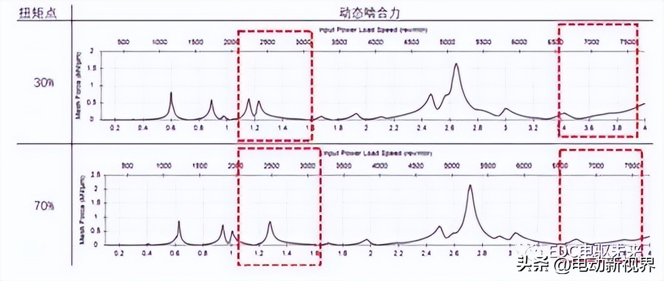 驼峰减速器降噪处理,减速器啸叫优化