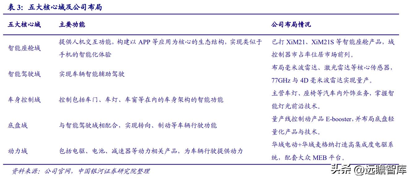 华域汽车在自动驾驶技术的实力,华域汽车核心技术