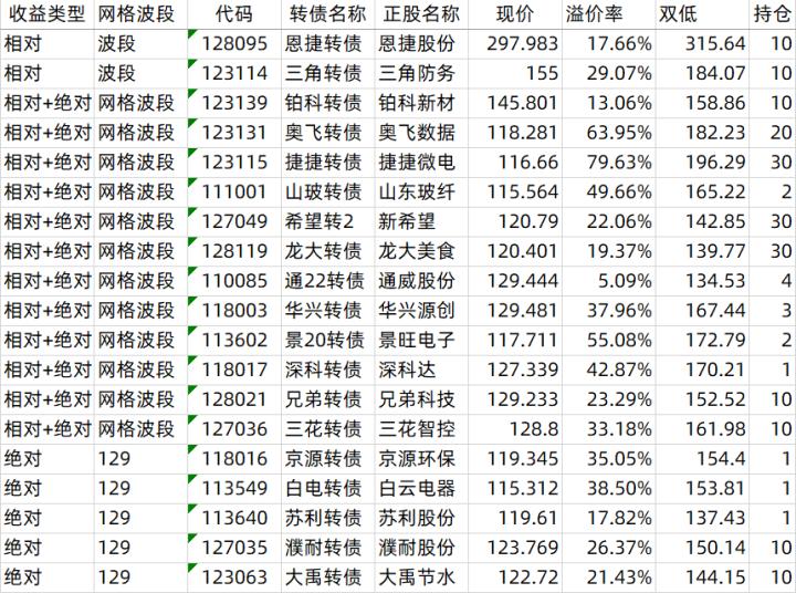 投资笔记——2022.10.20：溢价套利