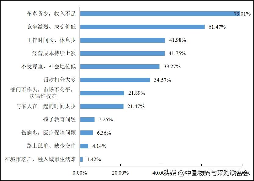 2016年货车司机从业状况调查报告,2022年货车司机调查报告