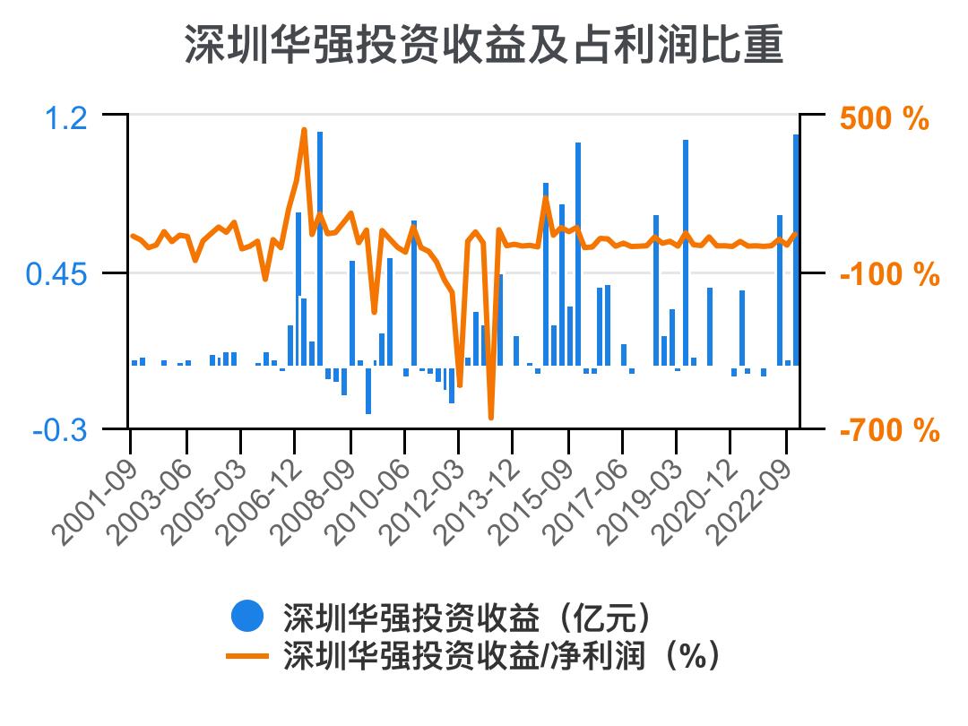 深圳华强2024年一季报,深圳华强深度分析