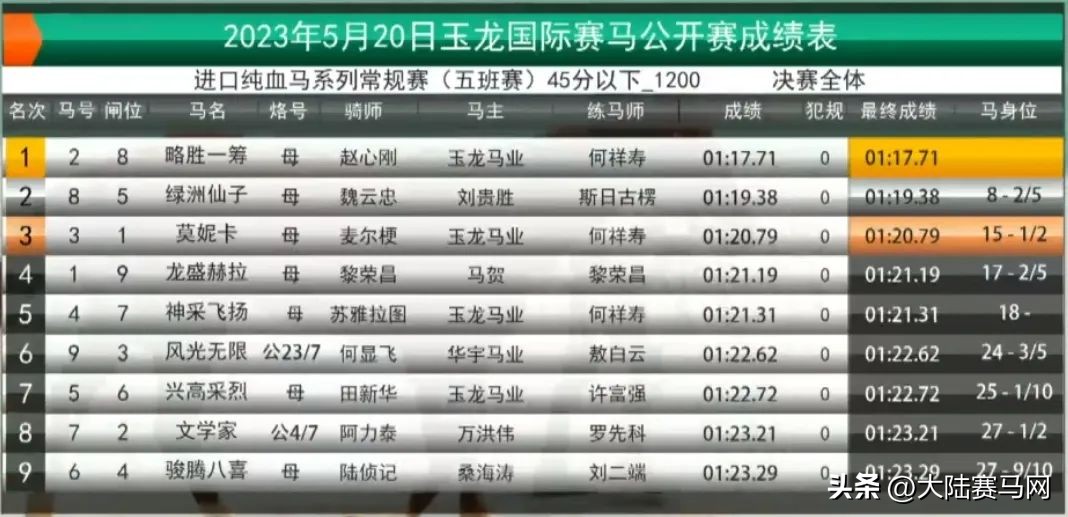 玉龙马业的赛马卡莱尔湾评分,玉龙马业比赛结果