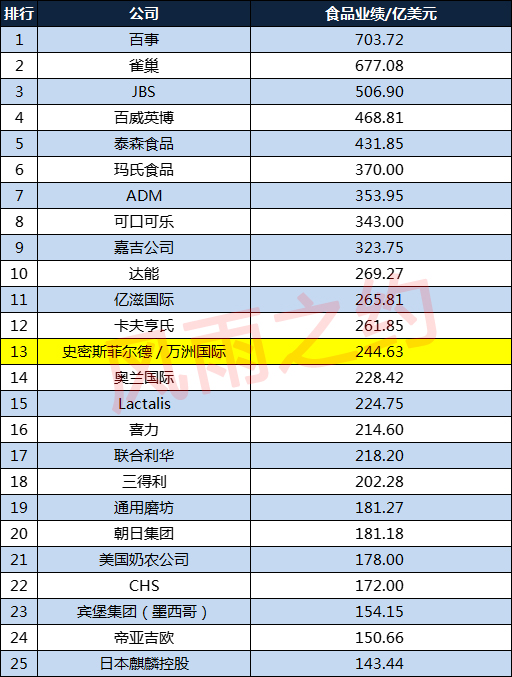 全球食品饮料百强排名,2021世界500强百事可乐排名
