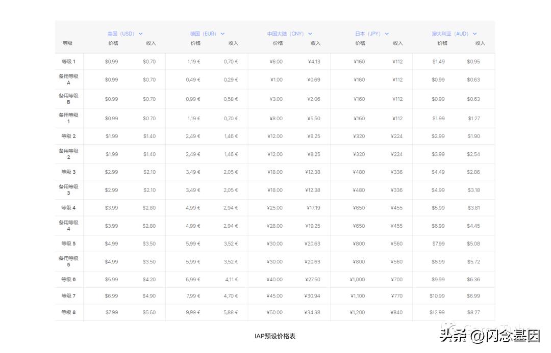 iap支付率,iap支付在哪里关闭
