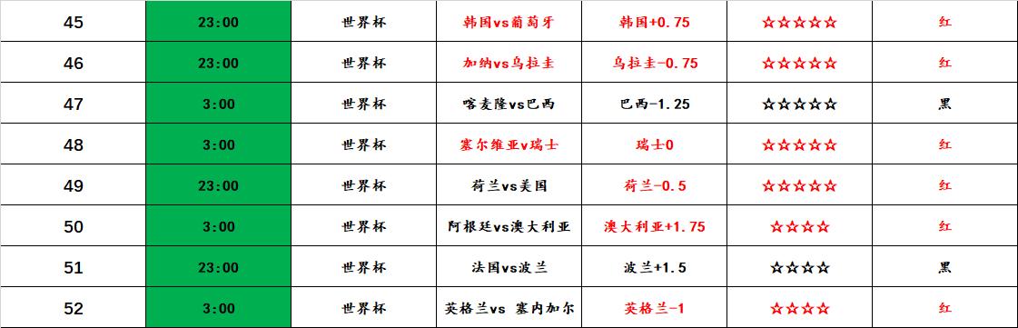 卡塔尔世界杯1-8决赛比分,2022卡塔尔世界杯巴西对韩国比赛