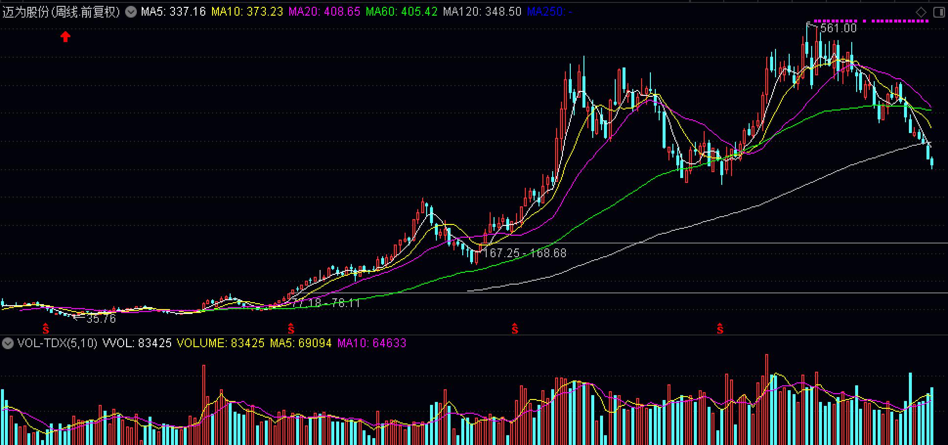 600均线是什么均线,蓝色均线表示是什么均线
