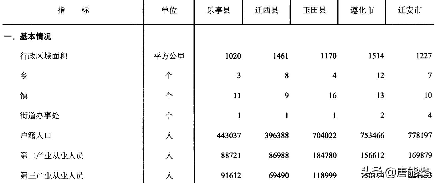唐山迁安未来五年的发展,唐山遵化未来5年规划