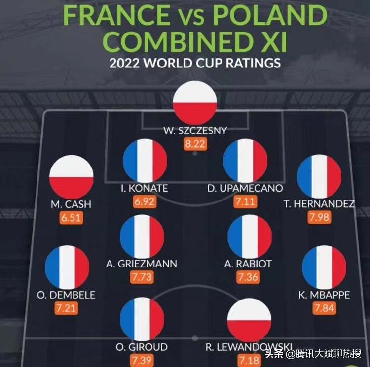 法国vs波兰预测波兰可以进球吗,法国vs波兰姆巴佩超车