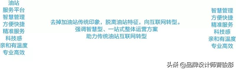加油站品牌设计理念,加油站品牌设计定位