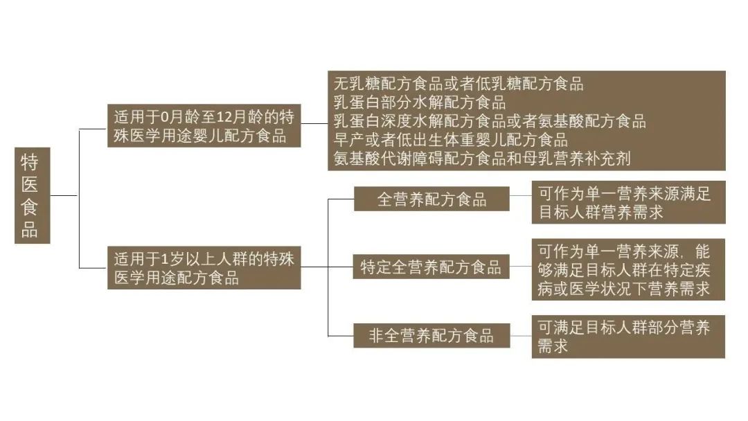特医食品未经注册销售,特医食品生产相关知识学习论坛