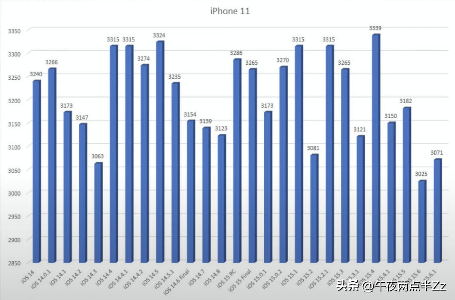 ios15.6.1各版本续航对比,ios15.6.1和ios15.6续航表现