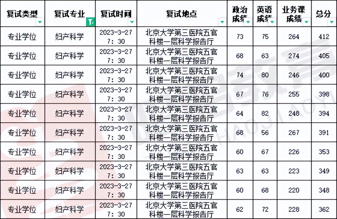 2021年北大医学部录取进程查询,北大医学部2023录取