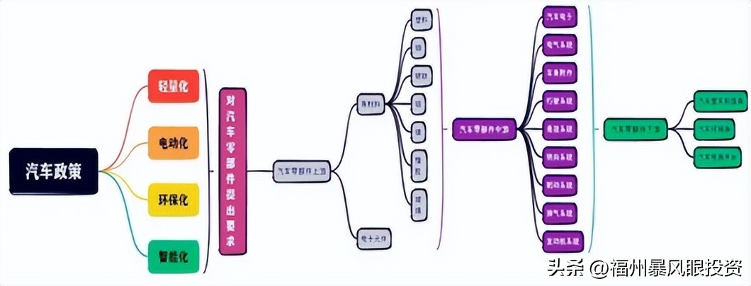 汽车零部件行业现状及产业链,汽车零部件行业现状底盘