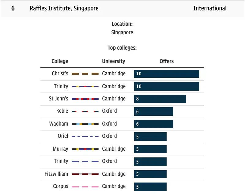 2023年英国排名第一的学校,英国剑桥高中排名一览表