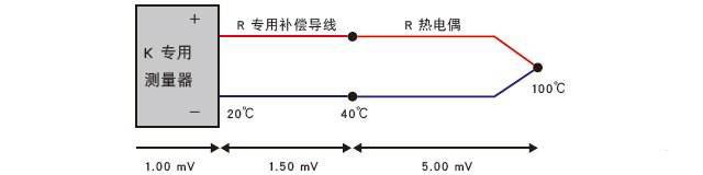 在热电偶测温回路中使用补偿导线,辽宁热电偶测温补偿导线
