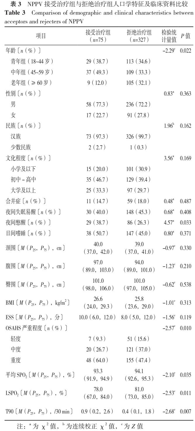 海南省成人阻塞性睡眠呼吸暂停低通气综合征患者无创正压通气治疗接受情况及其影响因素分析
