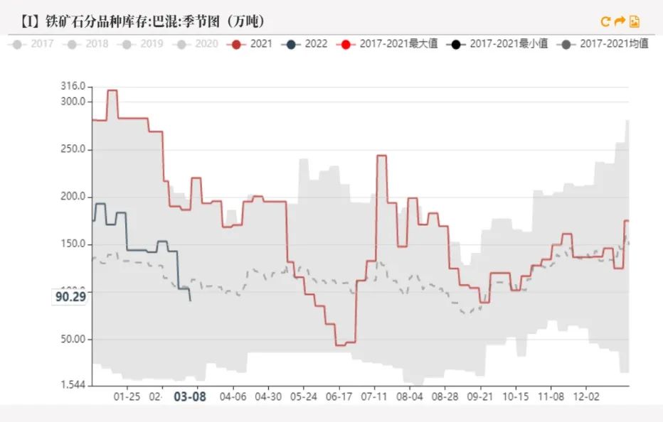20220311铁矿石周报：力拓铁矿发运跌至季节性新低海运费大幅上涨