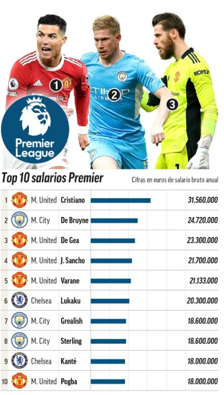 五大联赛薪资最高的球员,五大联赛球队总薪资排名