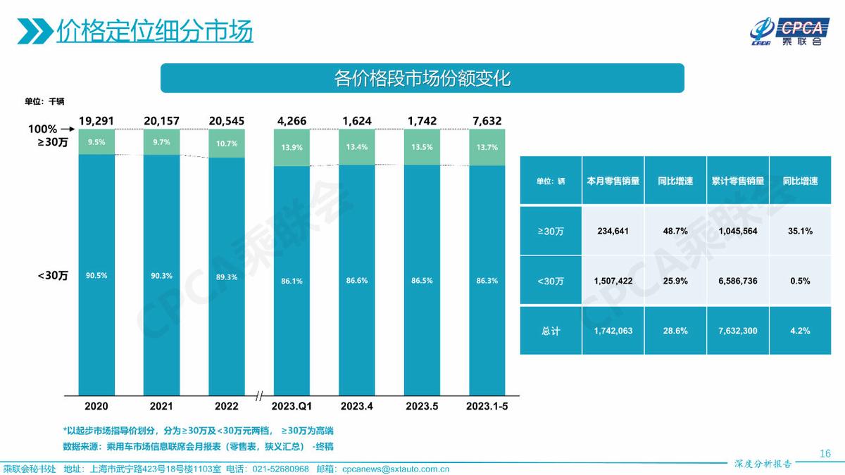 好奇怪！今年买30万以上车的人数已超100万人，10万以下却卖不动