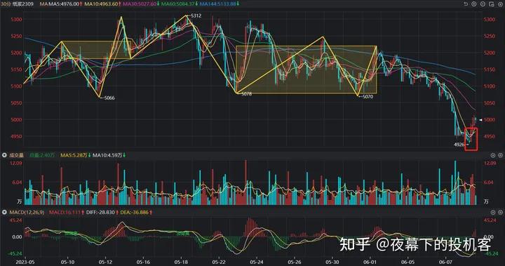 我的期货交易记录20230608