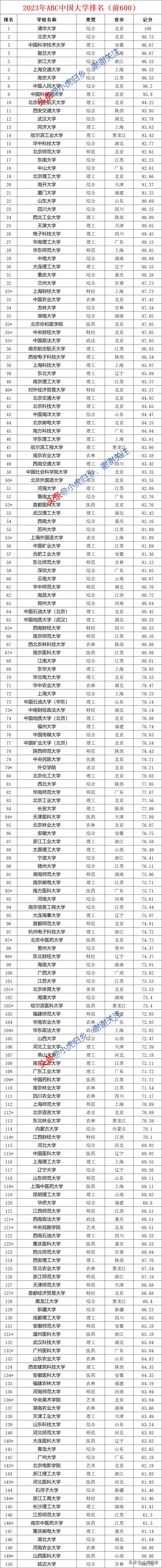 2023百强大学排行榜最新,2024中国大学排名推荐