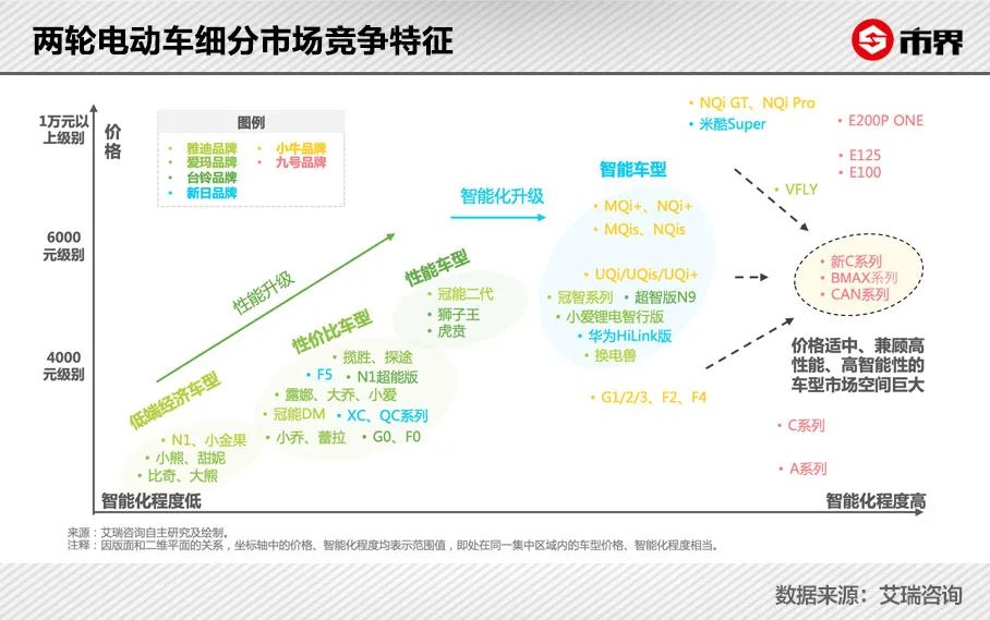 雅迪用什么超越了曾经的老大爱玛,小牛爱玛绿源雅迪哪个性价比最高