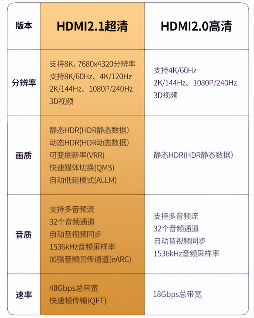 hdmi2.0和2.1的区别在哪,hdmi2.0和hdmi2.1怎么区分