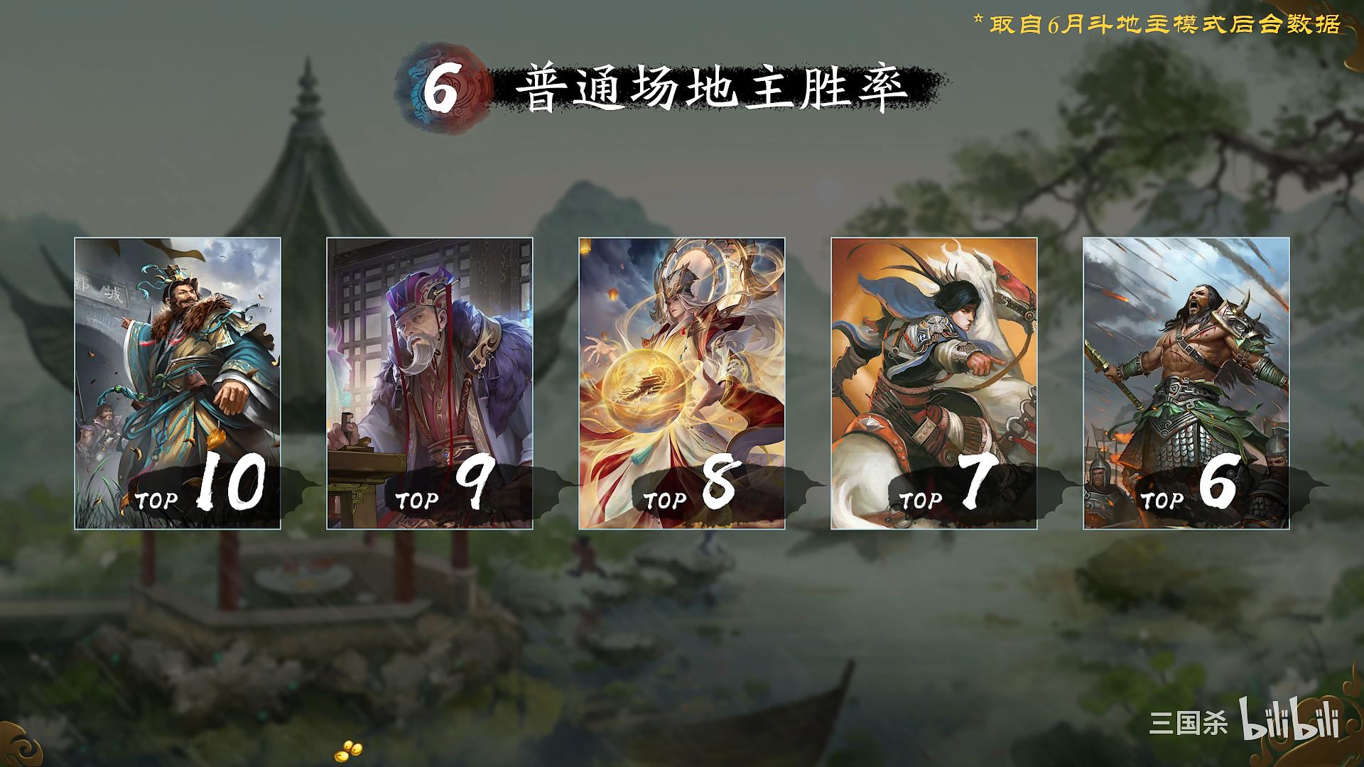 三国杀实现三阴鼎立，大宝还是得往后稍稍