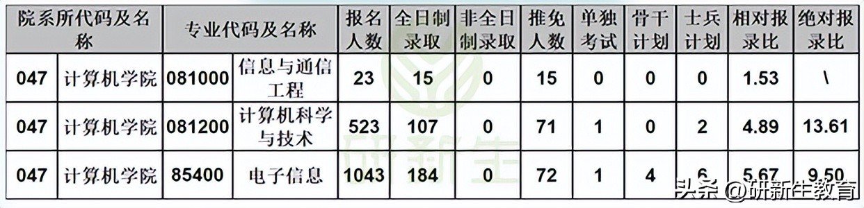 中南大学计算机专业24考研分析：考试科目、参考书、录取线等