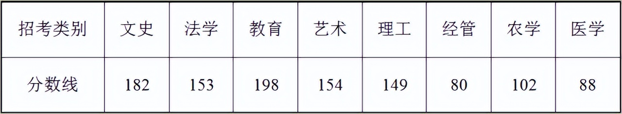 浙江2018年各院校专升本分数线,浙江2019年各院校专升本分数线