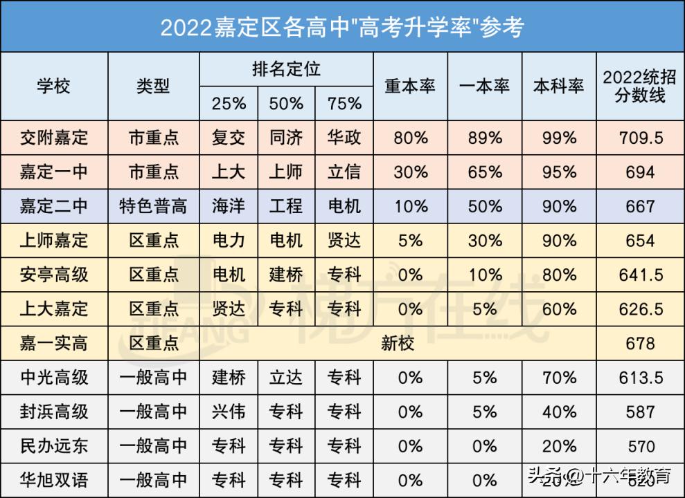 上海市16个区高中重本、一本及本科升学率及中考统招分数线