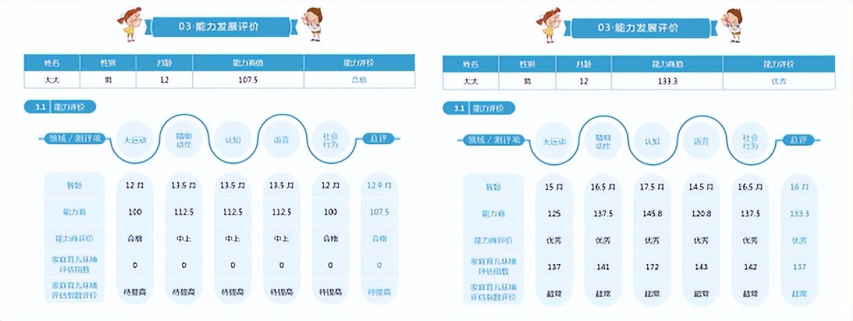 有养宝贝北京教育科技有限公司,发育商测评可以给孩子带来什么